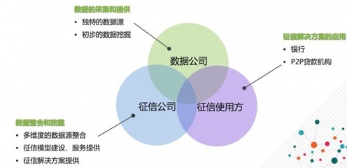 社交数据在征信领域的应用探索